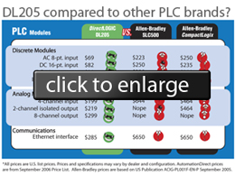 DL205 I/O and CPU features & price compared to othe PLC brands